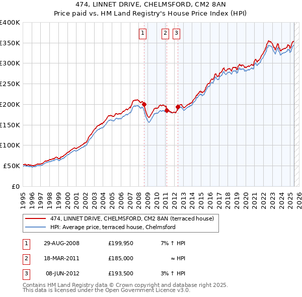 474, LINNET DRIVE, CHELMSFORD, CM2 8AN: Price paid vs HM Land Registry's House Price Index