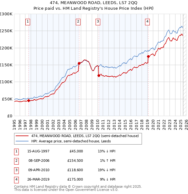 474, MEANWOOD ROAD, LEEDS, LS7 2QQ: Price paid vs HM Land Registry's House Price Index
