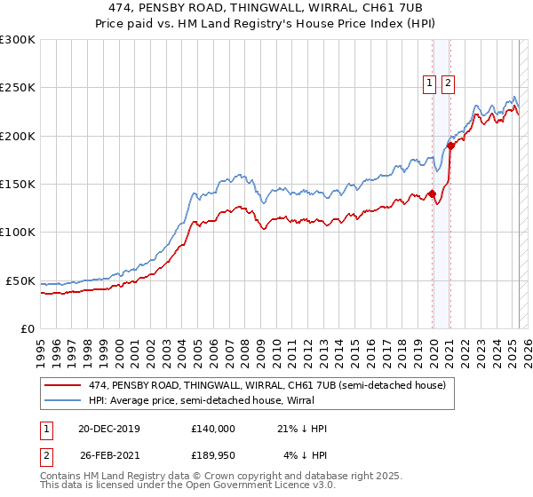 474, PENSBY ROAD, THINGWALL, WIRRAL, CH61 7UB: Price paid vs HM Land Registry's House Price Index