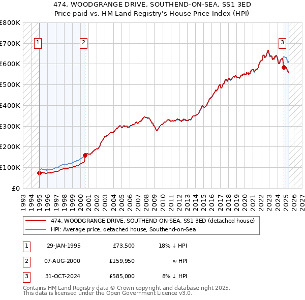 474, WOODGRANGE DRIVE, SOUTHEND-ON-SEA, SS1 3ED: Price paid vs HM Land Registry's House Price Index