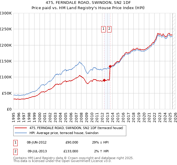 475, FERNDALE ROAD, SWINDON, SN2 1DF: Price paid vs HM Land Registry's House Price Index