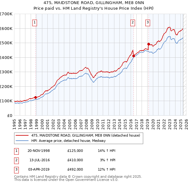 475, MAIDSTONE ROAD, GILLINGHAM, ME8 0NN: Price paid vs HM Land Registry's House Price Index
