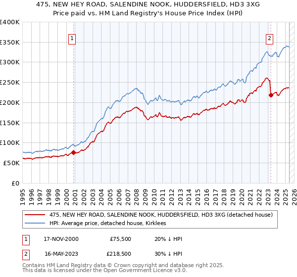475, NEW HEY ROAD, SALENDINE NOOK, HUDDERSFIELD, HD3 3XG: Price paid vs HM Land Registry's House Price Index