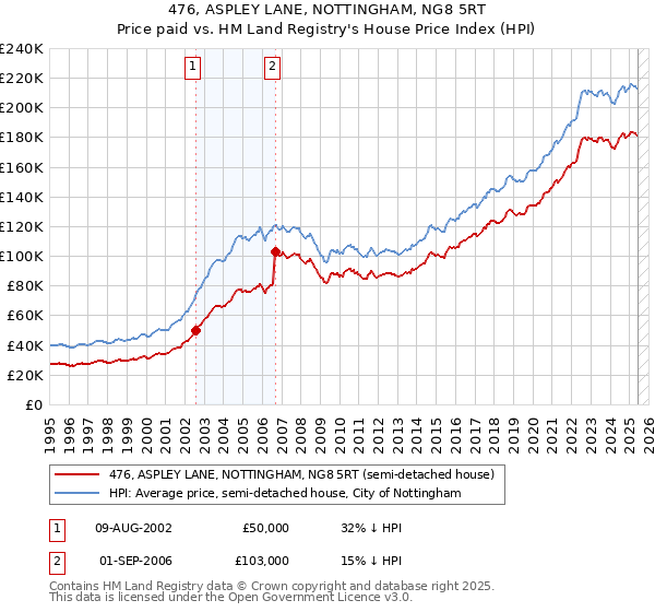 476, ASPLEY LANE, NOTTINGHAM, NG8 5RT: Price paid vs HM Land Registry's House Price Index