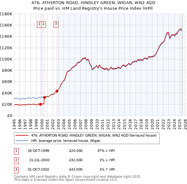 476, ATHERTON ROAD, HINDLEY GREEN, WIGAN, WN2 4QD: Price paid vs HM Land Registry's House Price Index