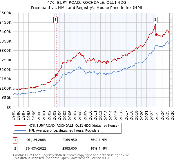 476, BURY ROAD, ROCHDALE, OL11 4DG: Price paid vs HM Land Registry's House Price Index