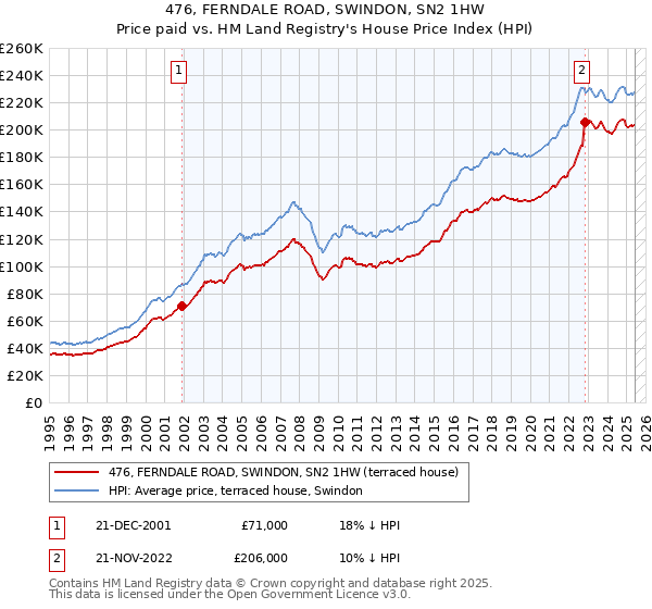476, FERNDALE ROAD, SWINDON, SN2 1HW: Price paid vs HM Land Registry's House Price Index
