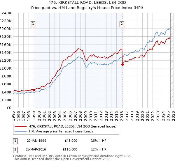 476, KIRKSTALL ROAD, LEEDS, LS4 2QD: Price paid vs HM Land Registry's House Price Index