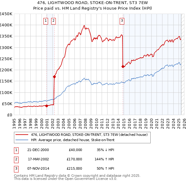 476, LIGHTWOOD ROAD, STOKE-ON-TRENT, ST3 7EW: Price paid vs HM Land Registry's House Price Index