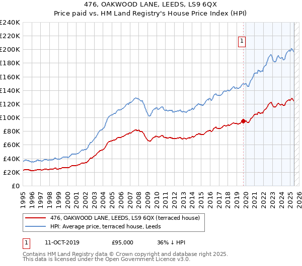 476, OAKWOOD LANE, LEEDS, LS9 6QX: Price paid vs HM Land Registry's House Price Index