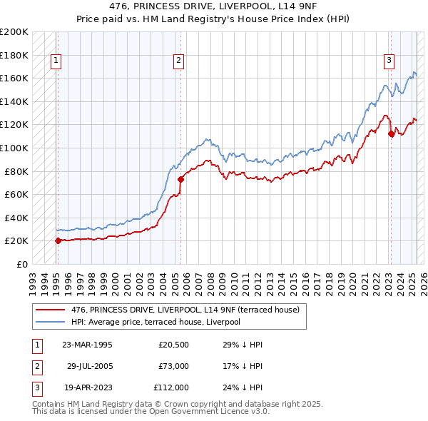 476, PRINCESS DRIVE, LIVERPOOL, L14 9NF: Price paid vs HM Land Registry's House Price Index