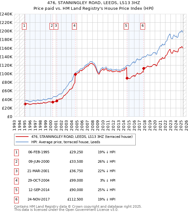 476, STANNINGLEY ROAD, LEEDS, LS13 3HZ: Price paid vs HM Land Registry's House Price Index