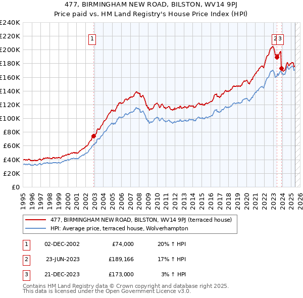 477, BIRMINGHAM NEW ROAD, BILSTON, WV14 9PJ: Price paid vs HM Land Registry's House Price Index