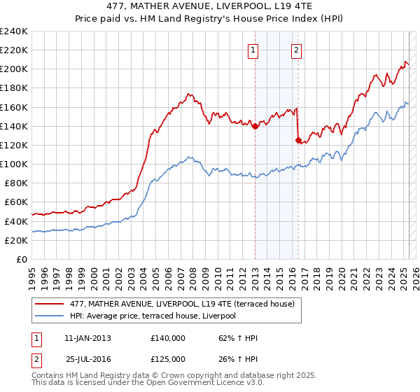 477, MATHER AVENUE, LIVERPOOL, L19 4TE: Price paid vs HM Land Registry's House Price Index