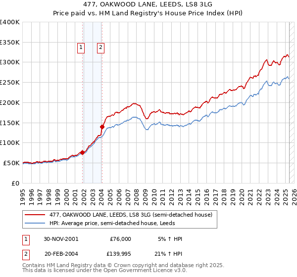 477, OAKWOOD LANE, LEEDS, LS8 3LG: Price paid vs HM Land Registry's House Price Index