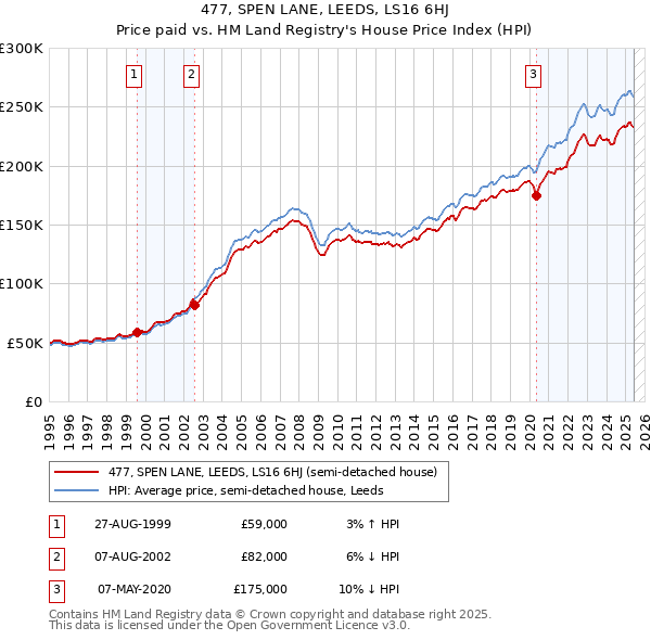 477, SPEN LANE, LEEDS, LS16 6HJ: Price paid vs HM Land Registry's House Price Index