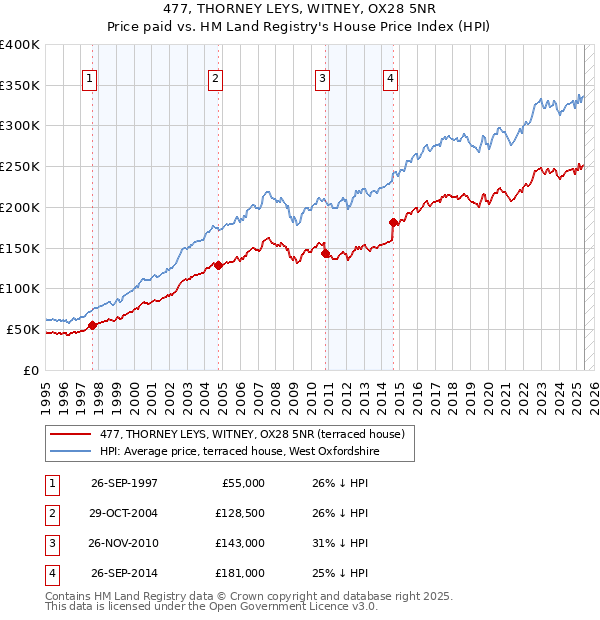 477, THORNEY LEYS, WITNEY, OX28 5NR: Price paid vs HM Land Registry's House Price Index
