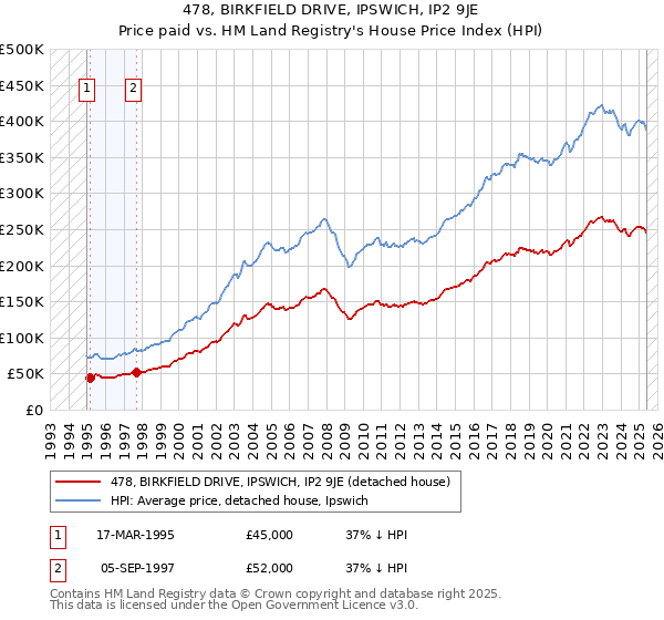 478, BIRKFIELD DRIVE, IPSWICH, IP2 9JE: Price paid vs HM Land Registry's House Price Index