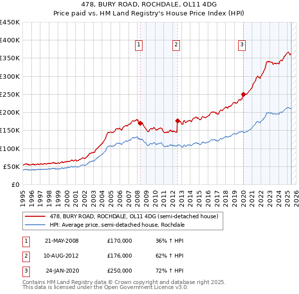 478, BURY ROAD, ROCHDALE, OL11 4DG: Price paid vs HM Land Registry's House Price Index
