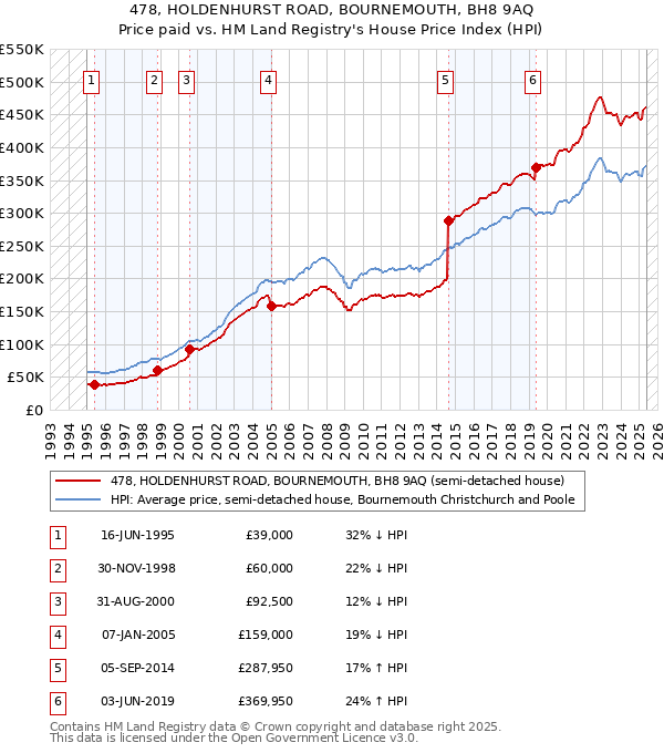 478, HOLDENHURST ROAD, BOURNEMOUTH, BH8 9AQ: Price paid vs HM Land Registry's House Price Index