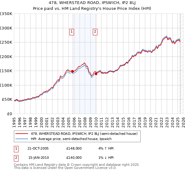 478, WHERSTEAD ROAD, IPSWICH, IP2 8LJ: Price paid vs HM Land Registry's House Price Index