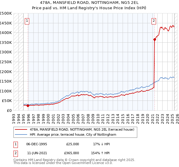478A, MANSFIELD ROAD, NOTTINGHAM, NG5 2EL: Price paid vs HM Land Registry's House Price Index