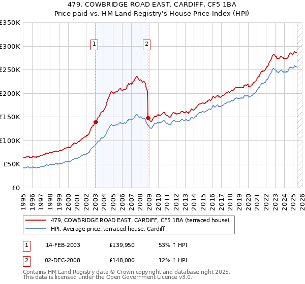 479, COWBRIDGE ROAD EAST, CARDIFF, CF5 1BA: Price paid vs HM Land Registry's House Price Index