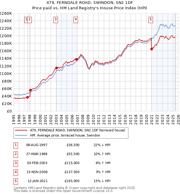 479, FERNDALE ROAD, SWINDON, SN2 1DF: Price paid vs HM Land Registry's House Price Index