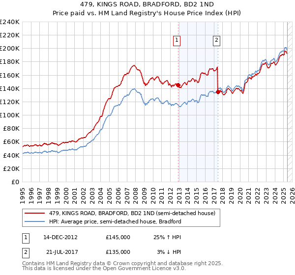 479, KINGS ROAD, BRADFORD, BD2 1ND: Price paid vs HM Land Registry's House Price Index