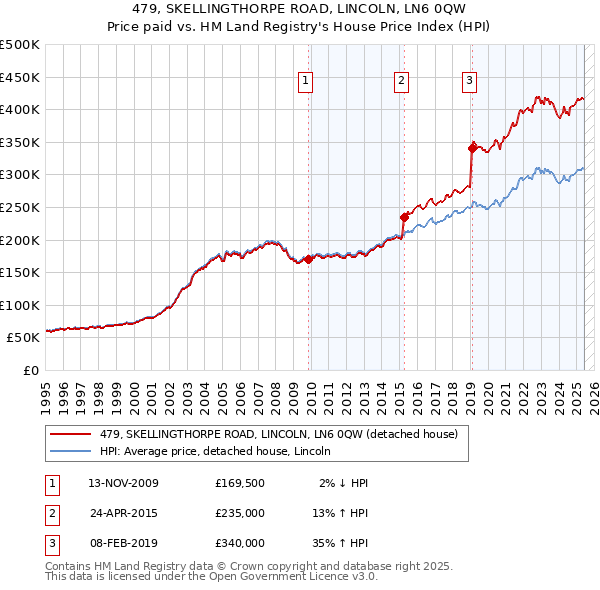 479, SKELLINGTHORPE ROAD, LINCOLN, LN6 0QW: Price paid vs HM Land Registry's House Price Index