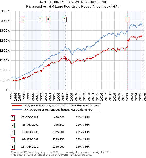 479, THORNEY LEYS, WITNEY, OX28 5NR: Price paid vs HM Land Registry's House Price Index