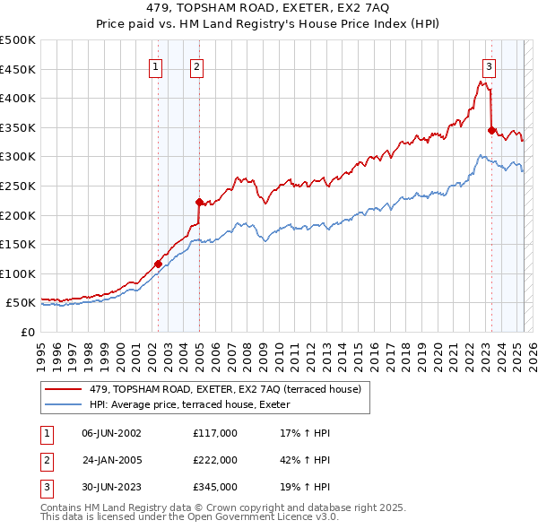 479, TOPSHAM ROAD, EXETER, EX2 7AQ: Price paid vs HM Land Registry's House Price Index