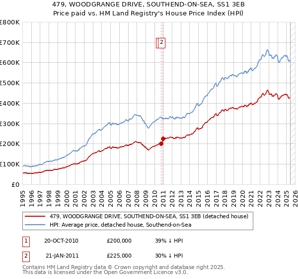 479, WOODGRANGE DRIVE, SOUTHEND-ON-SEA, SS1 3EB: Price paid vs HM Land Registry's House Price Index