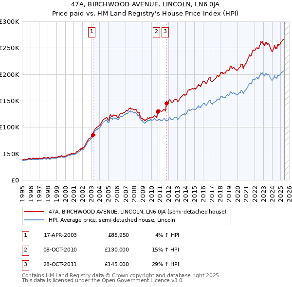 47A, BIRCHWOOD AVENUE, LINCOLN, LN6 0JA: Price paid vs HM Land Registry's House Price Index