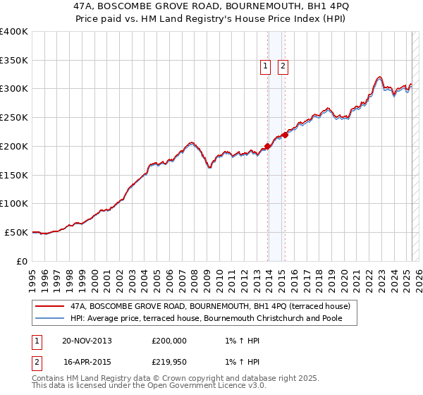 47A, BOSCOMBE GROVE ROAD, BOURNEMOUTH, BH1 4PQ: Price paid vs HM Land Registry's House Price Index