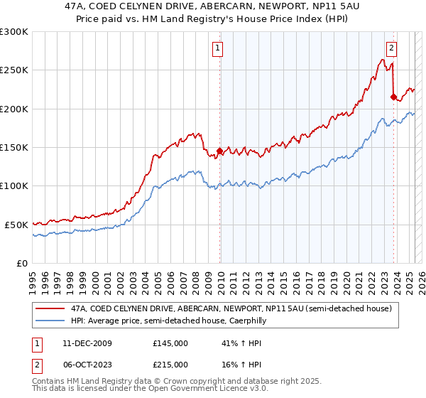 47A, COED CELYNEN DRIVE, ABERCARN, NEWPORT, NP11 5AU: Price paid vs HM Land Registry's House Price Index