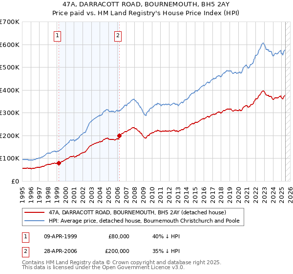 47A, DARRACOTT ROAD, BOURNEMOUTH, BH5 2AY: Price paid vs HM Land Registry's House Price Index