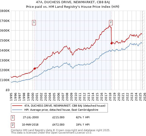 47A, DUCHESS DRIVE, NEWMARKET, CB8 8AJ: Price paid vs HM Land Registry's House Price Index