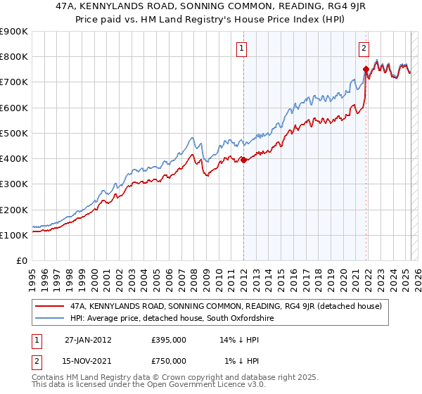 47A, KENNYLANDS ROAD, SONNING COMMON, READING, RG4 9JR: Price paid vs HM Land Registry's House Price Index