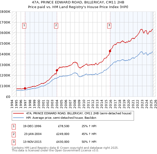 47A, PRINCE EDWARD ROAD, BILLERICAY, CM11 2HB: Price paid vs HM Land Registry's House Price Index