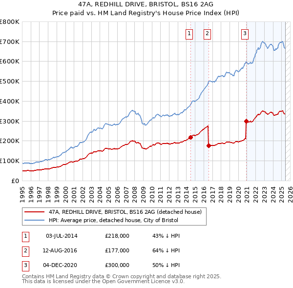 47A, REDHILL DRIVE, BRISTOL, BS16 2AG: Price paid vs HM Land Registry's House Price Index