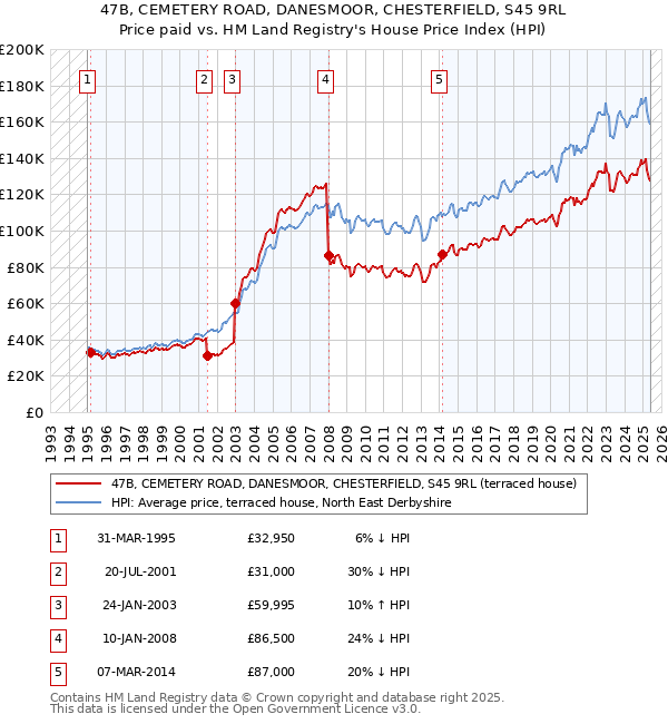 47B, CEMETERY ROAD, DANESMOOR, CHESTERFIELD, S45 9RL: Price paid vs HM Land Registry's House Price Index