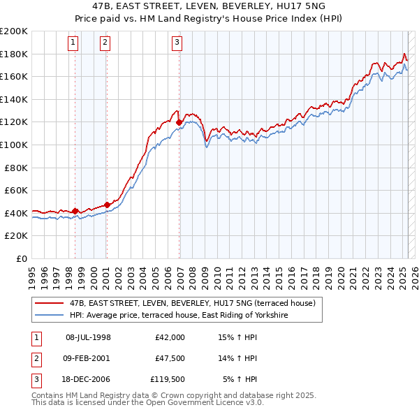 47B, EAST STREET, LEVEN, BEVERLEY, HU17 5NG: Price paid vs HM Land Registry's House Price Index