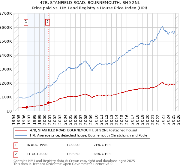47B, STANFIELD ROAD, BOURNEMOUTH, BH9 2NL: Price paid vs HM Land Registry's House Price Index