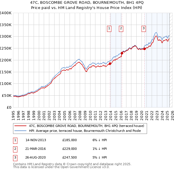 47C, BOSCOMBE GROVE ROAD, BOURNEMOUTH, BH1 4PQ: Price paid vs HM Land Registry's House Price Index