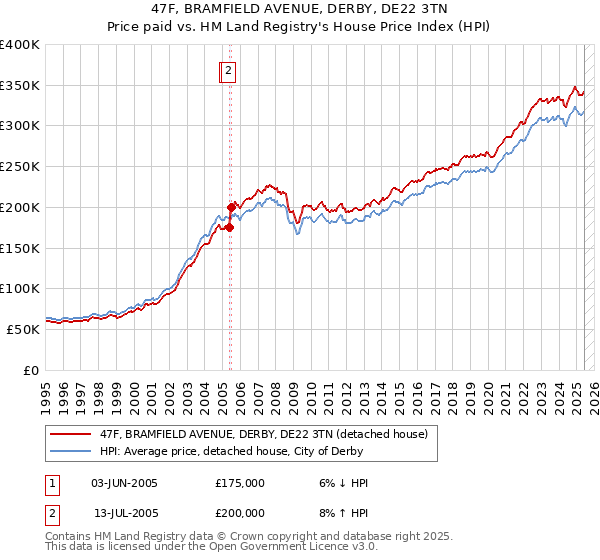 47F, BRAMFIELD AVENUE, DERBY, DE22 3TN: Price paid vs HM Land Registry's House Price Index