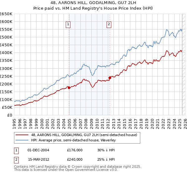 48, AARONS HILL, GODALMING, GU7 2LH: Price paid vs HM Land Registry's House Price Index