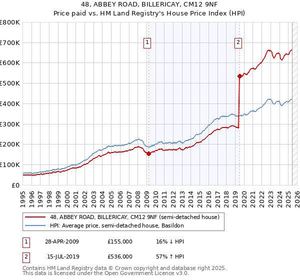 48, ABBEY ROAD, BILLERICAY, CM12 9NF: Price paid vs HM Land Registry's House Price Index