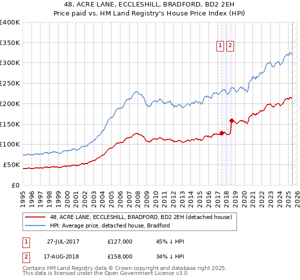 48, ACRE LANE, ECCLESHILL, BRADFORD, BD2 2EH: Price paid vs HM Land Registry's House Price Index