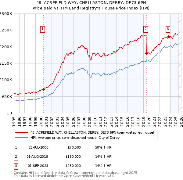 48, ACREFIELD WAY, CHELLASTON, DERBY, DE73 6PN: Price paid vs HM Land Registry's House Price Index